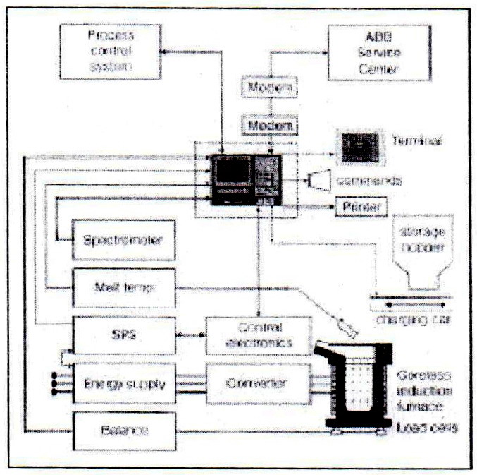 Схема управления процессом плавки тигельной индукционной печи фирмы АВВ